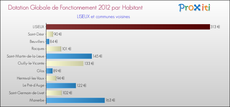 Montant des dotations globales de fonctionnement DGF par Habitant pour LISIEUX et les communes proches Comparaison des des dotations globales de fonctionnement DGF par habitant pour LISIEUX et les communes voisines