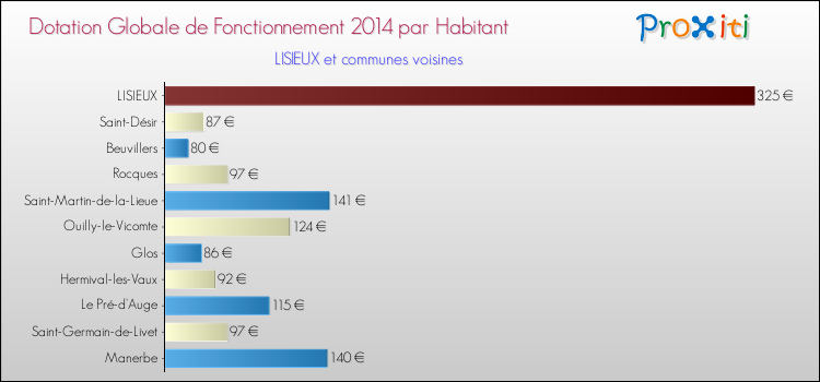 Montant des dotations globales de fonctionnement DGF par Habitant pour LISIEUX et les communes proches en 2014. Comparaison des des dotations globales de fonctionnement DGF par habitant pour LISIEUX et les communes voisines en 2014.