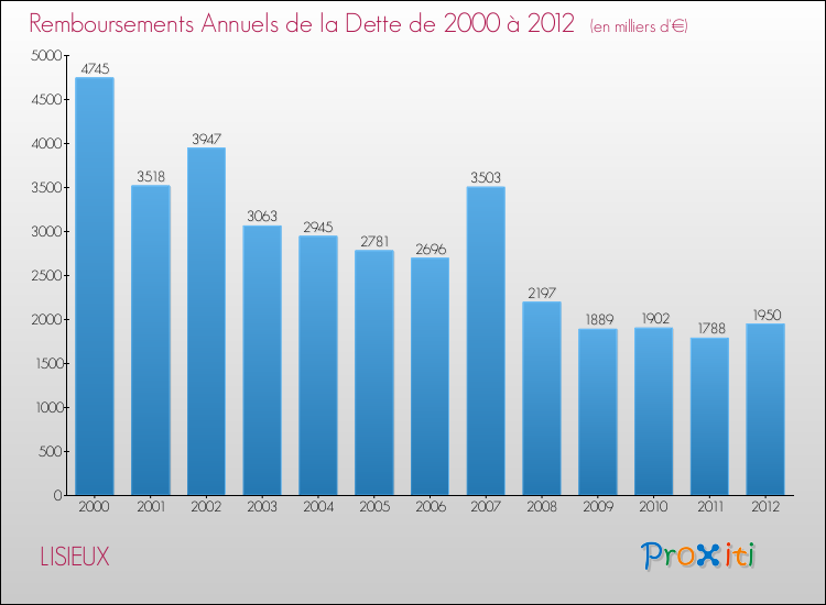 Evolution de l'annuité de la dette pour la commune de LISIEUX de 2000 à 2012 Annuités de la dette pour LISIEUX de 2000 à 2012
