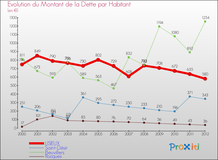 Evolution de la dette par habitant pour la commune de LISIEUX et les communes proches de 2000 à 2012 Comparaison de la dette par habitant pour LISIEUX et les communes voisines de 2000 à 2012