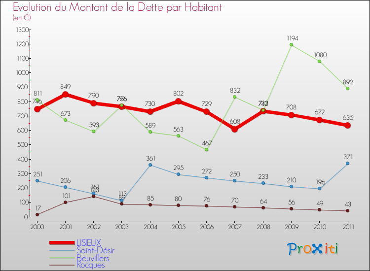 Evolution de la dette par habitant pour la commune de LISIEUX et les communes proches Comparaison de la dette par habitant pour LISIEUX et les communes voisines