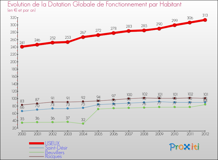 Evolution et montant de la dotation globale de fonctionnement par Habitant pour LISIEUX et les communes proches Comparaison des dotations globales de fonctionnement par habitant pour LISIEUX et les communes voisines