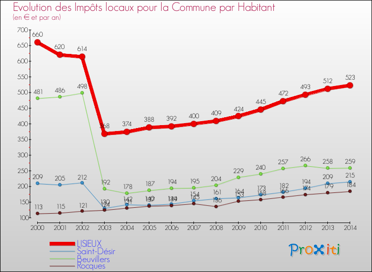 Evolution et montant des impôts locaux par Habitant pour LISIEUX et les communes proches de 2000 à 2014 Comparaison des impôts locaux par habitant pour LISIEUX et les communes voisines de 2000 à 2014