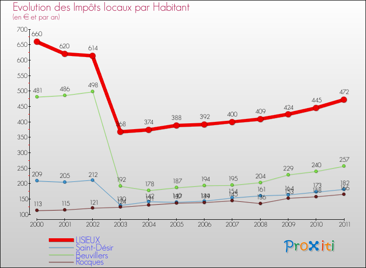 Evolution et montant des impôts locaux par Habitant pour LISIEUX et les communes proches Comparaison des impôts locaux par habitant pour LISIEUX et les communes voisines