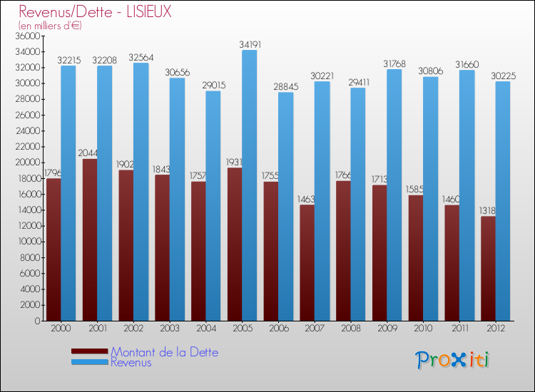 Evolution comparée de la dette et des revenus pour la commune de LISIEUX de 2000 à 2012 Comparaison de la dette et des revenus pour LISIEUX de 2000 à 2012
