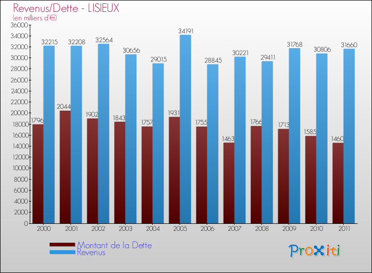 Evolution comparée de la dette et des revenus pour la commune de LISIEUX de 2000 à 2011 Comparaison de la dette et des revenus pour LISIEUX de 2000 à 2011