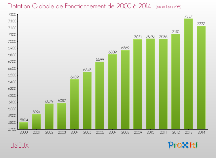 Evolution du montant de la Dotation Globale de Fonctionnement pour la commune de LISIEUX de 2000 à 2014 Evolution du montant de la Dotation Globale de Fonctionnement pour LISIEUX de 2000 à 2014