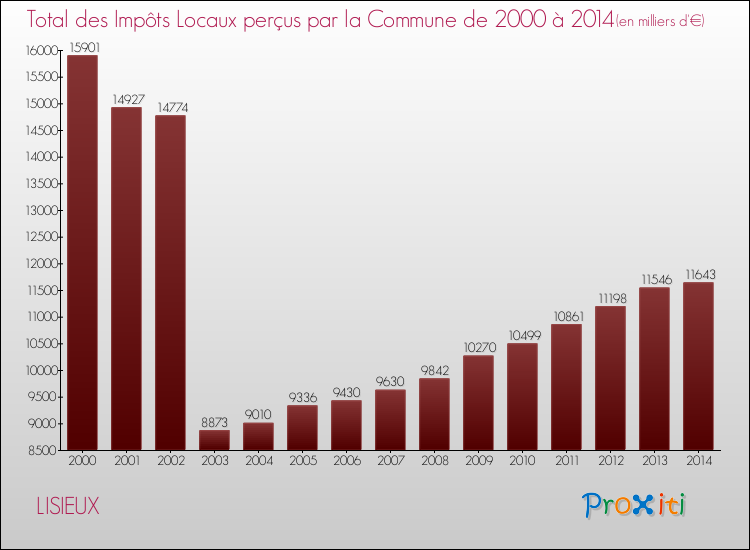 Evolution des Impôts Locaux pour la commune de LISIEUX de 2000 à 2014 Evolution des Impôts Locaux pour LISIEUX de 2000 à 2014
