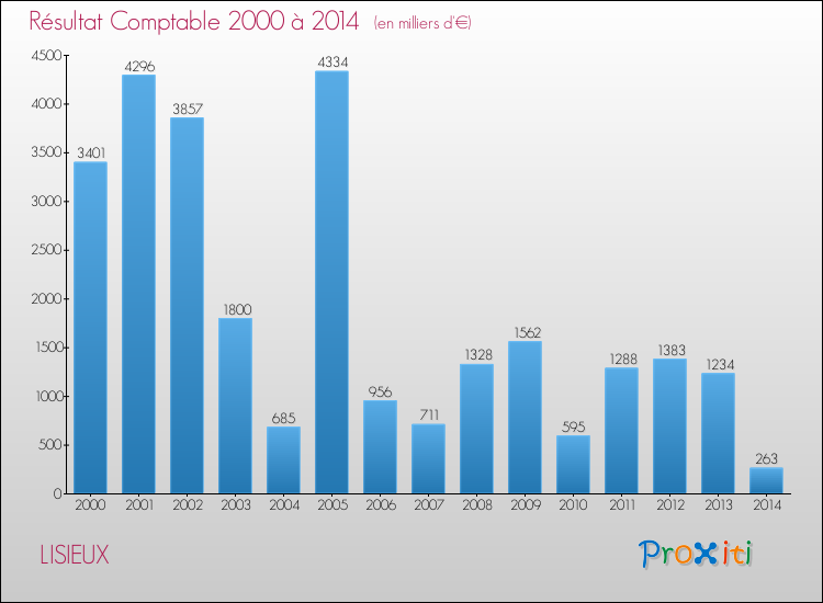 Evolution du résultat comptable pour la commune de LISIEUX de 2000 à 2014 Evolution du résultat comptable pour LISIEUX de 2000 à 2014