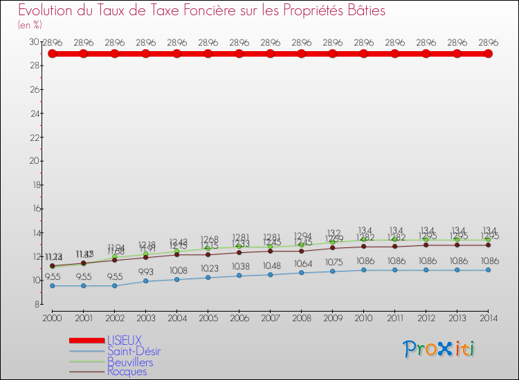 Evolution du taux de la taxe foncière sur le bati pour LISIEUX et les communes proches de 2000 à 2014 Comparaison des taux de taxe foncière sur le bati pour LISIEUX et les communes voisines de 2000 à 2014