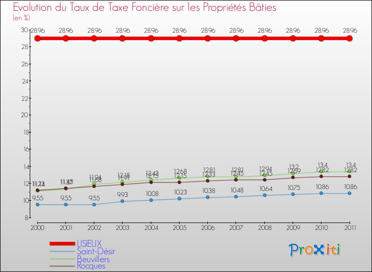 Evolution du taux de la taxe foncière sur le bati pour LISIEUX et les communes proches Comparaison des taux de taxe foncière sur le bati pour LISIEUX et les communes voisines