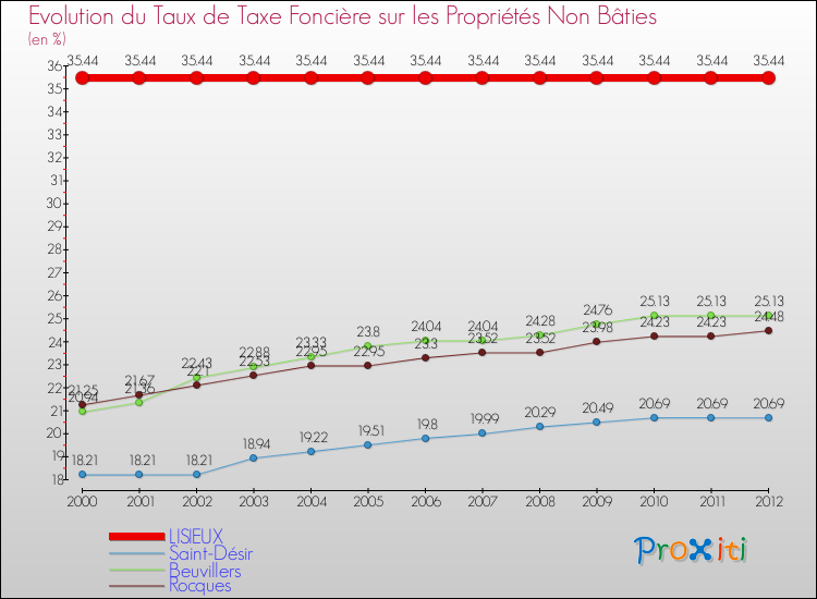 Evolution du taux de la taxe foncière sur les immeubles et terrains non batis pour LISIEUX et les communes proches de 2000 à 2012 Comparaison des taux de la taxe foncière sur les immeubles et terrains non batis pour LISIEUX et les communes voisines de 2000 à 2012