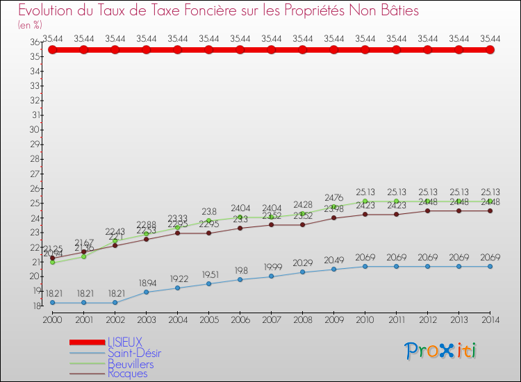 Evolution du taux de la taxe foncière sur les immeubles et terrains non batis pour LISIEUX et les communes proches de 2000 à 2014 Comparaison des taux de la taxe foncière sur les immeubles et terrains non batis pour LISIEUX et les communes voisines de 2000 à 2014