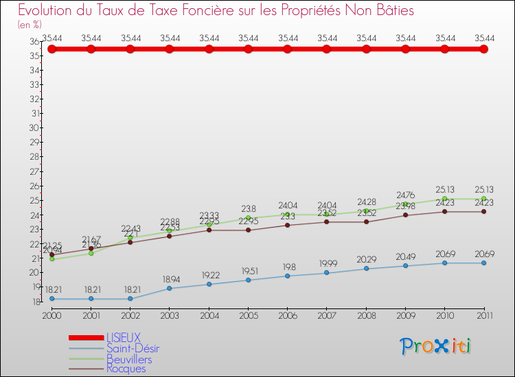 Evolution du taux de la taxe foncière sur les immeubles et terrains non batis pour LISIEUX et les communes proches Comparaison des taux de la taxe foncière sur les immeubles et terrains non batis pour LISIEUX et les communes voisines