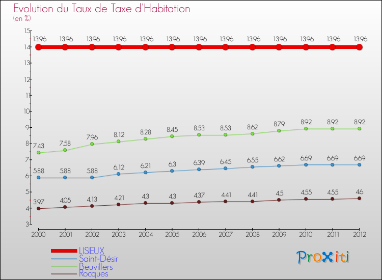Evolution du taux de la taxe d'habitation pour LISIEUX et les communes proches Comparaison des taux de la taxe d'habitation pour LISIEUX et les communes voisines