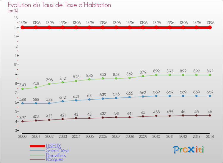 Evolution du taux de la taxe d'habitation pour LISIEUX et les communes proches de 2000 à 2014 Comparaison des taux de la taxe d'habitation pour LISIEUX et les communes voisines de 2000 à 2014