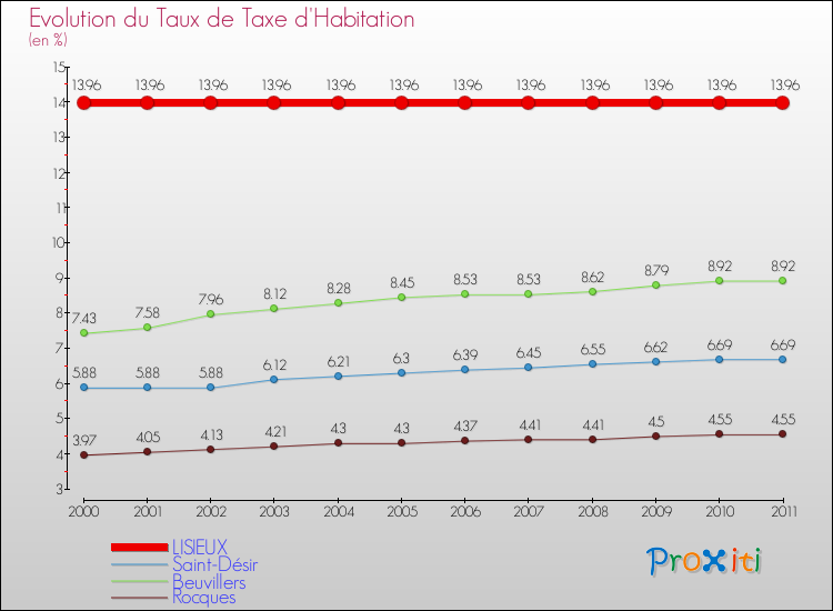 Evolution du taux de la taxe d'habitation pour LISIEUX et les communes proches Comparaison des taux de la taxe d'habitation pour LISIEUX et les communes voisines