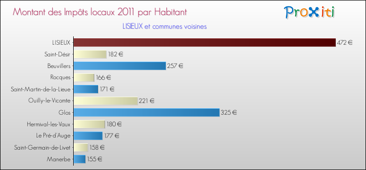 Montant des impôts locaux par Habitant pour LISIEUX et les communes proches Comparaison des impôts locaux par habitant pour LISIEUX et les communes voisines