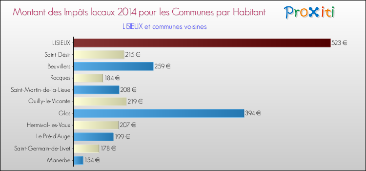 Montant des impôts locaux par Habitant pour LISIEUX et les communes proches en 2014 Comparaison des impôts locaux par habitant pour LISIEUX et les communes voisines en 2014