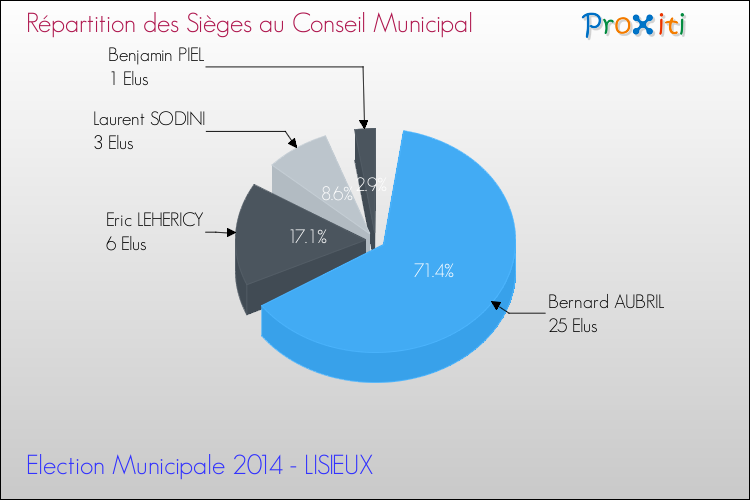 Répartition des élus au conseil municipal entre les listes au 2ème Tour des Elections Municipales 2014 de la commune de LISIEUX Elections Municipales 2014 - Répartition des élus au conseil municipal entre les listes au 2ème Tour pour la commune de LISIEUX