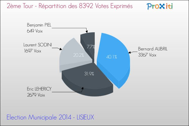 Répartition des votes exprimés au 2ème Tour des Elections Municipales 2014 de la commune de LISIEUX Elections Municipales 2014 - Répartition des votes exprimés au 2ème Tour pour la commune de LISIEUX