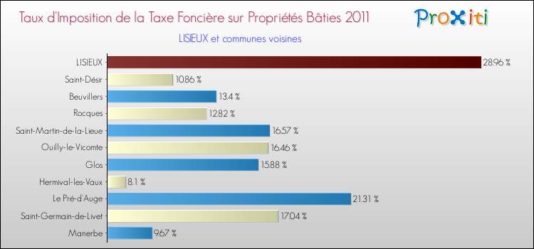 Taux d'imposition de la taxe foncière sur le bati 2011 pour LISIEUX et les communes proches Comparaison des taux d'imposition de la taxe foncière sur le bati 2011 pour LISIEUX et les communes voisines
