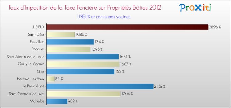 Taux d'imposition de la taxe foncière sur le bati 2012 pour LISIEUX et les communes proches Comparaison des taux d'imposition de la taxe foncière sur le bati 2012 pour LISIEUX et les communes voisines