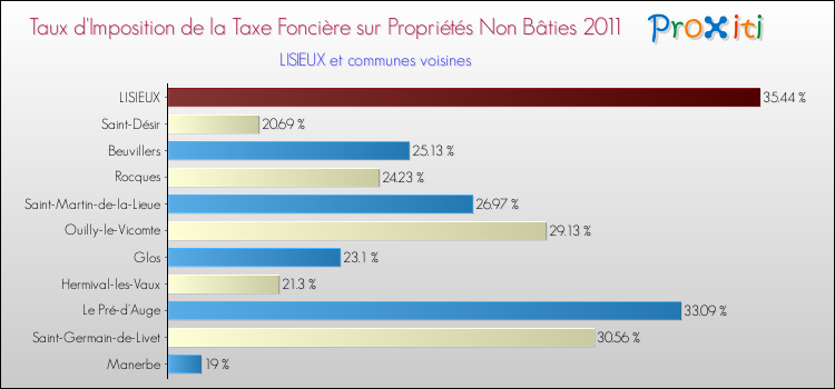 Taux d'imposition de la taxe foncière sur les immeubles et terrains non batis 2011 pour LISIEUX et les communes proches Comparaison des taux d'imposition de la taxe foncière sur les immeubles et terrains non batis 2011 pour LISIEUX et les communes voisines