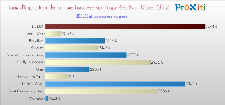 Taux d'imposition de la taxe foncière sur les immeubles et terrains non batis 2012 pour LISIEUX et les communes proches Comparaison des taux d'imposition de la taxe foncière sur les immeubles et terrains non batis 2012 pour LISIEUX et les communes voisines
