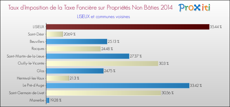 Taux d'imposition de la taxe foncière sur les immeubles et terrains non batis 2014 pour LISIEUX et les communes proches Comparaison des taux d'imposition de la taxe foncière sur les immeubles et terrains non batis 2014 pour LISIEUX et les communes voisines