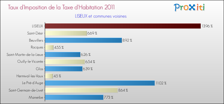 Taux d'imposition de la taxe d'habitation 2011 pour LISIEUX et les communes proches Comparaison des taux d'imposition de la taxe d'habitation 2011 pour LISIEUX et les communes voisines