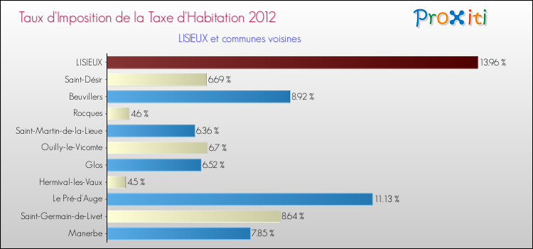Taux d'imposition de la taxe d'habitation 2012 pour LISIEUX et les communes proches Comparaison des taux d'imposition de la taxe d'habitation 2012 pour LISIEUX et les communes voisines