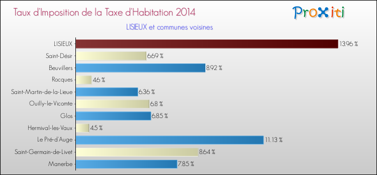 Taux d'imposition de la taxe d'habitation 2014 pour LISIEUX et les communes proches Comparaison des taux d'imposition de la taxe d'habitation 2014 pour LISIEUX et les communes voisines