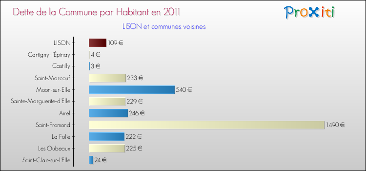Dette par habitant de la commune en 2011 pour LISON et les communes proches Comparaison de la dette par habitant de la commune en 2011 pour LISON et les communes voisines