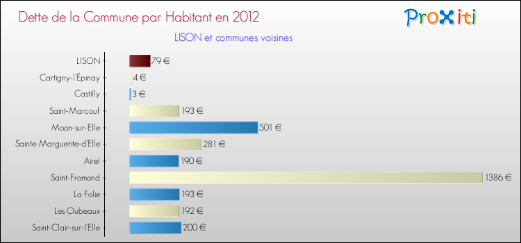 Dette par habitant de la commune en 2012 pour LISON et les communes proches Comparaison de la dette par habitant de la commune en 2012 pour LISON et les communes voisines