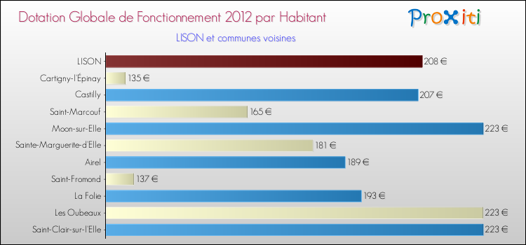 Montant des dotations globales de fonctionnement DGF par Habitant pour LISON et les communes proches Comparaison des des dotations globales de fonctionnement DGF par habitant pour LISON et les communes voisines