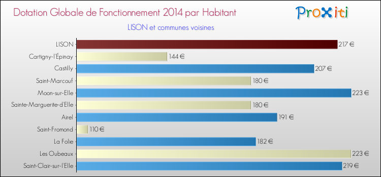 Montant des dotations globales de fonctionnement DGF par Habitant pour LISON et les communes proches en 2014. Comparaison des des dotations globales de fonctionnement DGF par habitant pour LISON et les communes voisines en 2014.