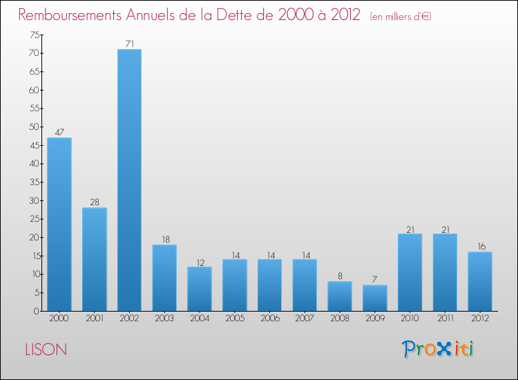 Evolution de l'annuité de la dette pour la commune de LISON de 2000 à 2012 Annuités de la dette pour LISON de 2000 à 2012