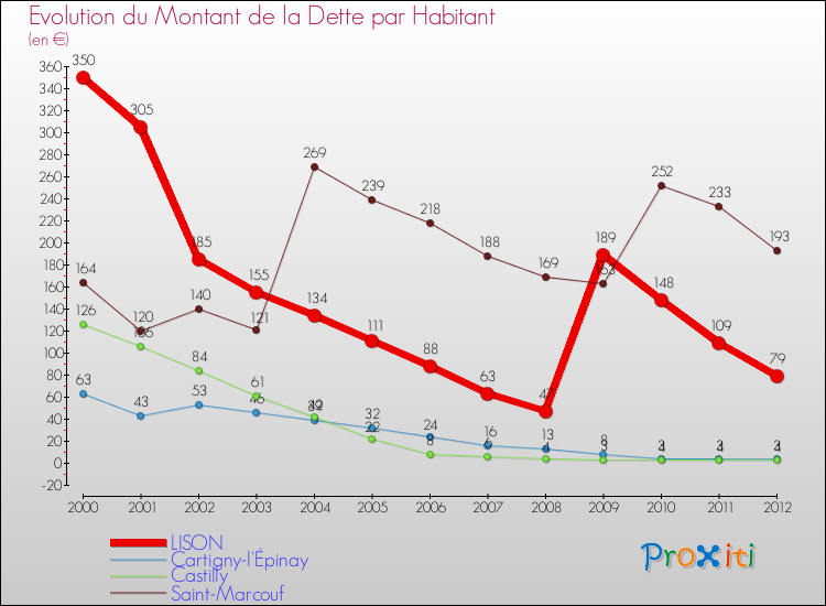 Evolution de la dette par habitant pour la commune de LISON et les communes proches de 2000 à 2012 Comparaison de la dette par habitant pour LISON et les communes voisines de 2000 à 2012