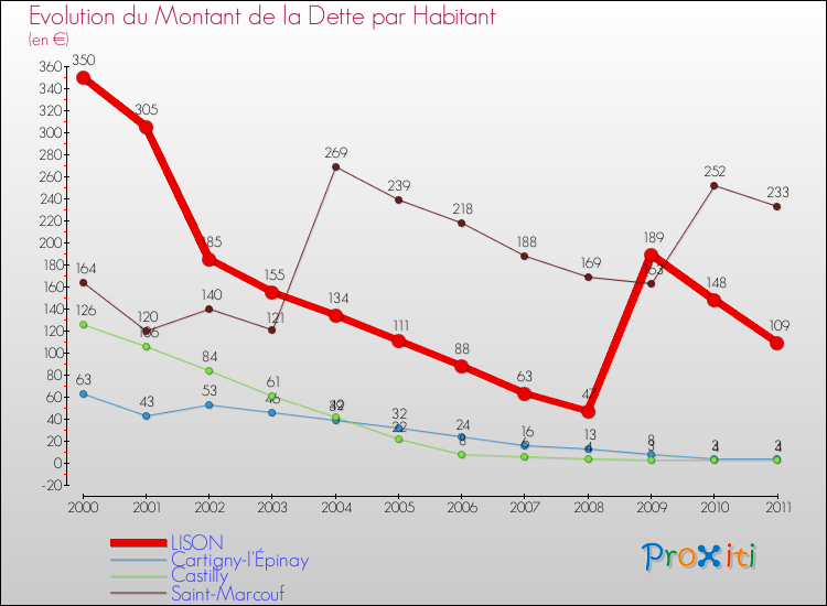 Evolution de la dette par habitant pour la commune de LISON et les communes proches Comparaison de la dette par habitant pour LISON et les communes voisines