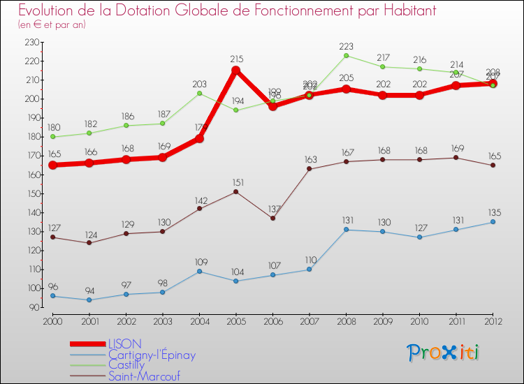 Evolution et montant de la dotation globale de fonctionnement par Habitant pour LISON et les communes proches Comparaison des dotations globales de fonctionnement par habitant pour LISON et les communes voisines