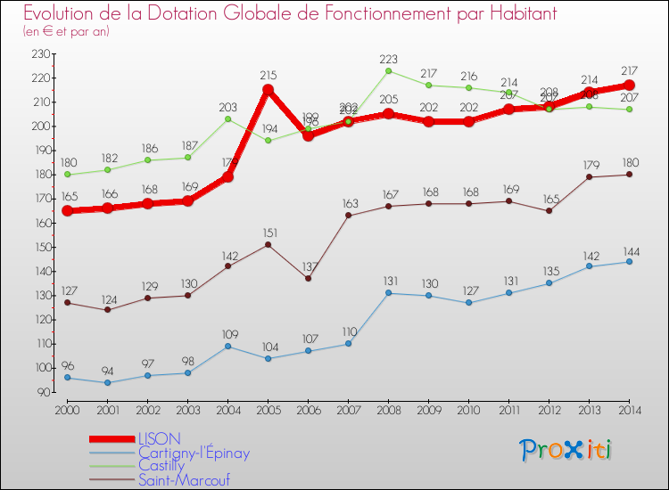 Evolution et montant de la dotation globale de fonctionnement par Habitant pour LISON et les communes proches de 2000 à 2014. Comparaison des dotations globales de fonctionnement par habitant pour LISON et les communes voisines de 2000 à 2014.