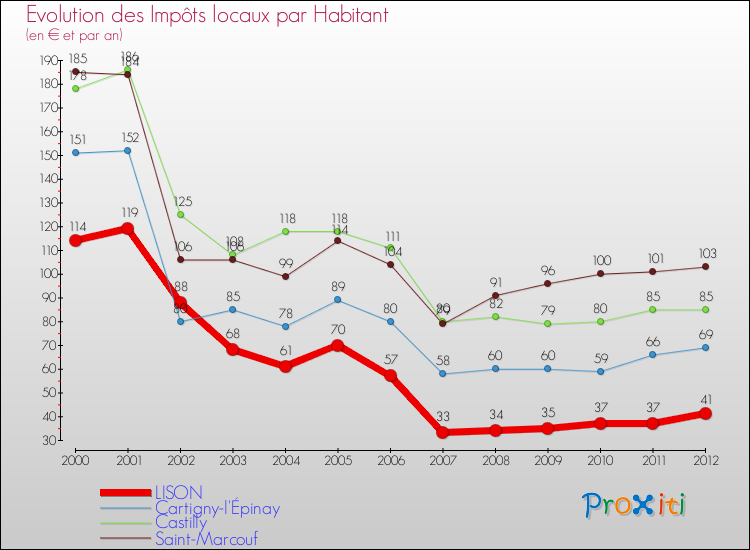 Evolution et montant des impôts locaux par Habitant pour LISON et les communes proches Comparaison des impôts locaux par habitant pour LISON et les communes voisines