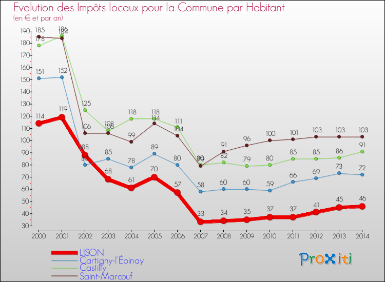 Evolution et montant des impôts locaux par Habitant pour LISON et les communes proches de 2000 à 2014 Comparaison des impôts locaux par habitant pour LISON et les communes voisines de 2000 à 2014
