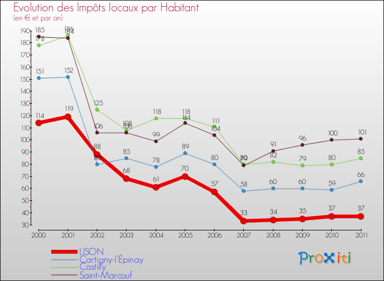 Evolution et montant des impôts locaux par Habitant pour LISON et les communes proches Comparaison des impôts locaux par habitant pour LISON et les communes voisines