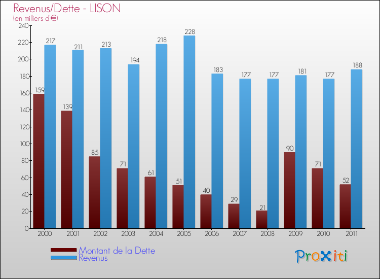 Evolution comparée de la dette et des revenus pour la commune de LISON de 2000 à 2011 Comparaison de la dette et des revenus pour LISON de 2000 à 2011