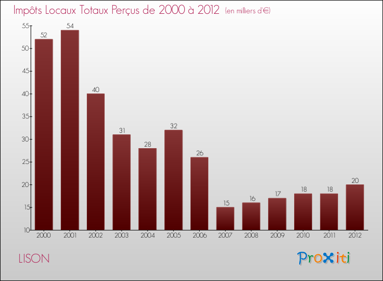 Evolution des Impôts Locaux pour la commune de LISON de 2000 à 2012 Evolution des Impôts Locaux pour LISON de 2000 à 2012