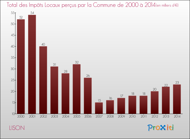 Evolution des Impôts Locaux pour la commune de LISON de 2000 à 2014 Evolution des Impôts Locaux pour LISON de 2000 à 2014