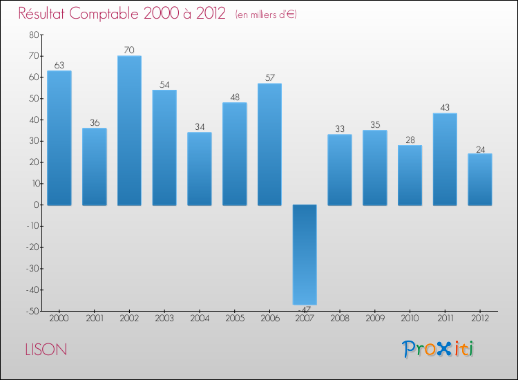 Evolution du résultat comptable pour la commune de LISON de 2000 à 2012 Evolution du résultat comptable pour LISON de 2000 à 2012