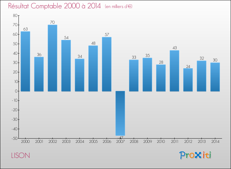 Evolution du résultat comptable pour la commune de LISON de 2000 à 2014 Evolution du résultat comptable pour LISON de 2000 à 2014